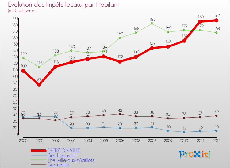 Evolution et montant des impôts locaux par Habitant pour GERPONVILLE et les communes proches Comparaison des impôts locaux par habitant pour GERPONVILLE et les communes voisines