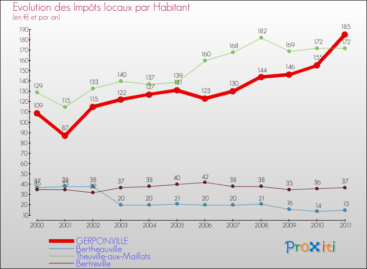 Evolution et montant des impôts locaux par Habitant pour GERPONVILLE et les communes proches Comparaison des impôts locaux par habitant pour GERPONVILLE et les communes voisines