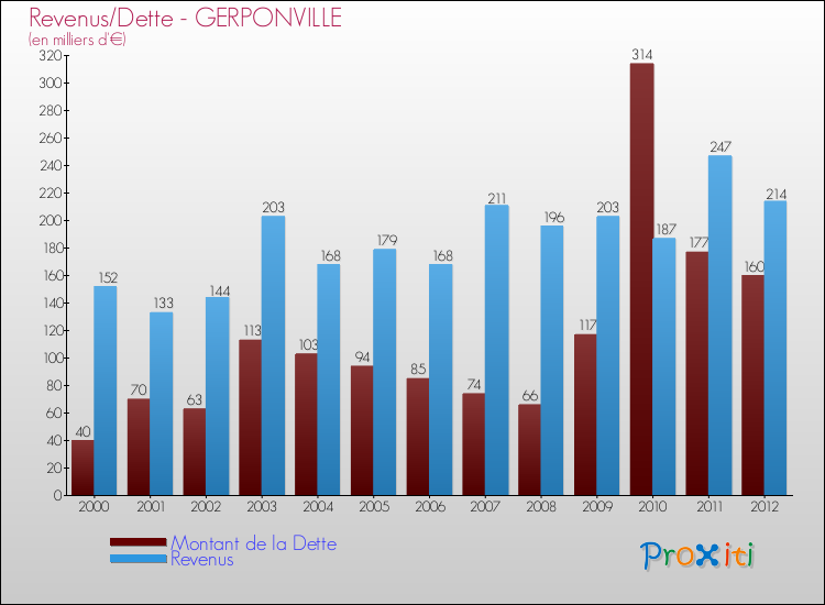 Evolution comparée de la dette et des revenus pour la commune de GERPONVILLE de 2000 à 2012 Comparaison de la dette et des revenus pour GERPONVILLE de 2000 à 2012