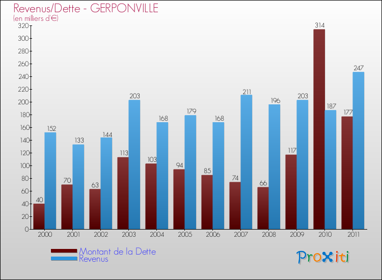 Evolution comparée de la dette et des revenus pour la commune de GERPONVILLE de 2000 à 2011 Comparaison de la dette et des revenus pour GERPONVILLE de 2000 à 2011