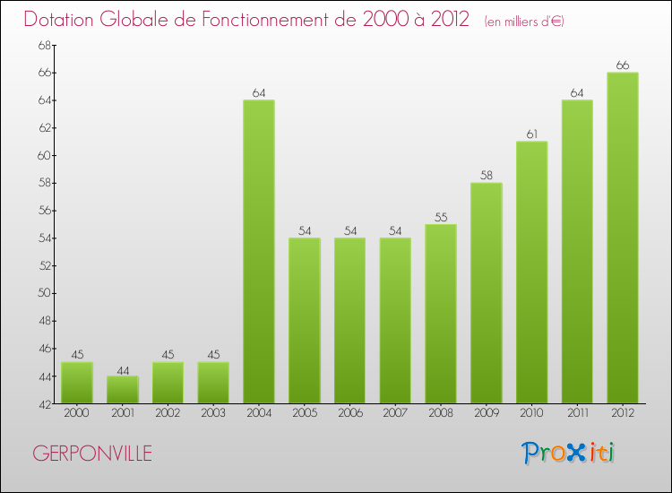 Evolution du montant de la Dotation Globale de Fonctionnement pour la commune de GERPONVILLE de 2000 à 2012 Evolution du montant de la Dotation Globale de Fonctionnement pour GERPONVILLE de 2000 à 2012