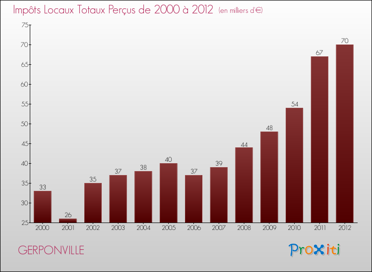 Evolution des Impôts Locaux pour la commune de GERPONVILLE de 2000 à 2012 Evolution des Impôts Locaux pour GERPONVILLE de 2000 à 2012