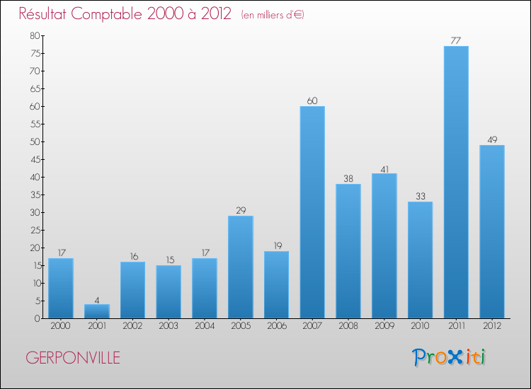 Evolution du résultat comptable pour la commune de GERPONVILLE de 2000 à 2012 Evolution du résultat comptable pour GERPONVILLE de 2000 à 2012