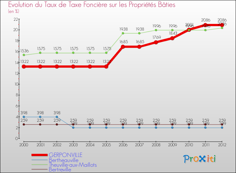 Evolution du taux de la taxe foncière sur le bati pour GERPONVILLE et les communes proches de 2000 à 2012 Comparaison des taux de taxe foncière sur le bati pour GERPONVILLE et les communes voisines de 2000 à 2012