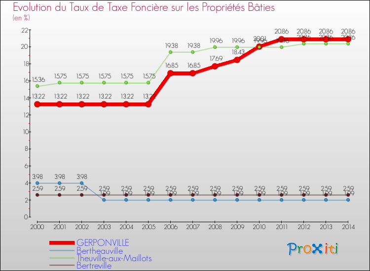 Evolution du taux de la taxe foncière sur le bati pour GERPONVILLE et les communes proches de 2000 à 2014 Comparaison des taux de taxe foncière sur le bati pour GERPONVILLE et les communes voisines de 2000 à 2014