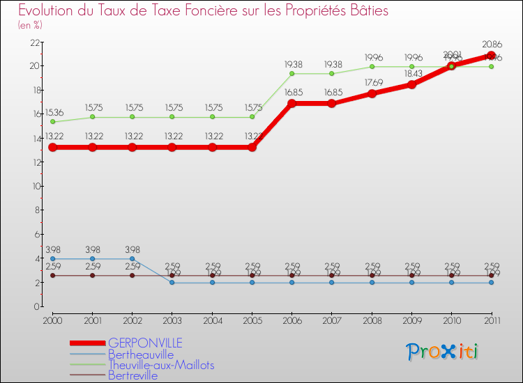 Evolution du taux de la taxe foncière sur le bati pour GERPONVILLE et les communes proches Comparaison des taux de taxe foncière sur le bati pour GERPONVILLE et les communes voisines