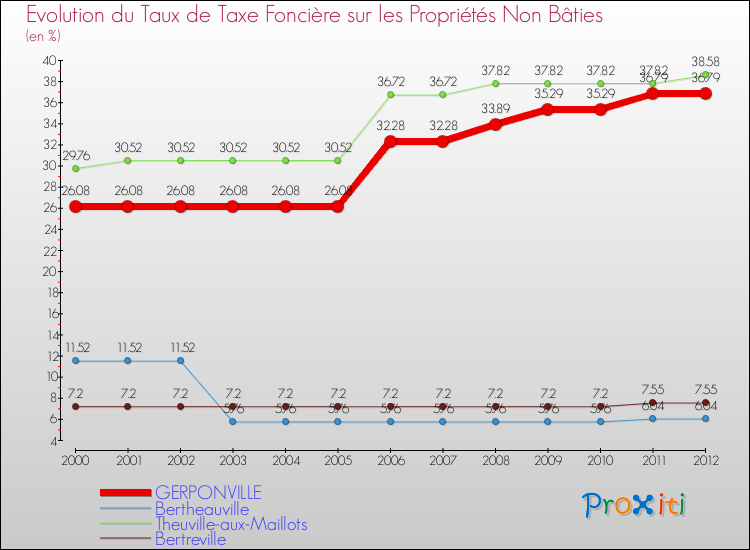 Evolution du taux de la taxe foncière sur les immeubles et terrains non batis pour GERPONVILLE et les communes proches de 2000 à 2012 Comparaison des taux de la taxe foncière sur les immeubles et terrains non batis pour GERPONVILLE et les communes voisines de 2000 à 2012