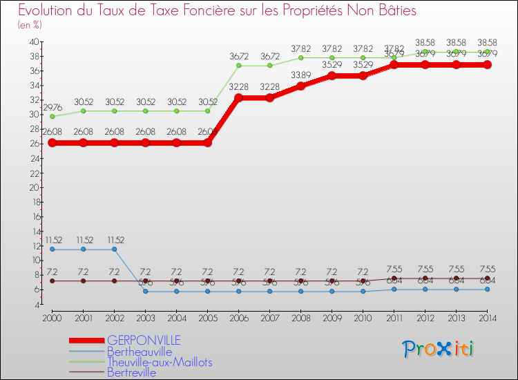 Evolution du taux de la taxe foncière sur les immeubles et terrains non batis pour GERPONVILLE et les communes proches de 2000 à 2014 Comparaison des taux de la taxe foncière sur les immeubles et terrains non batis pour GERPONVILLE et les communes voisines de 2000 à 2014