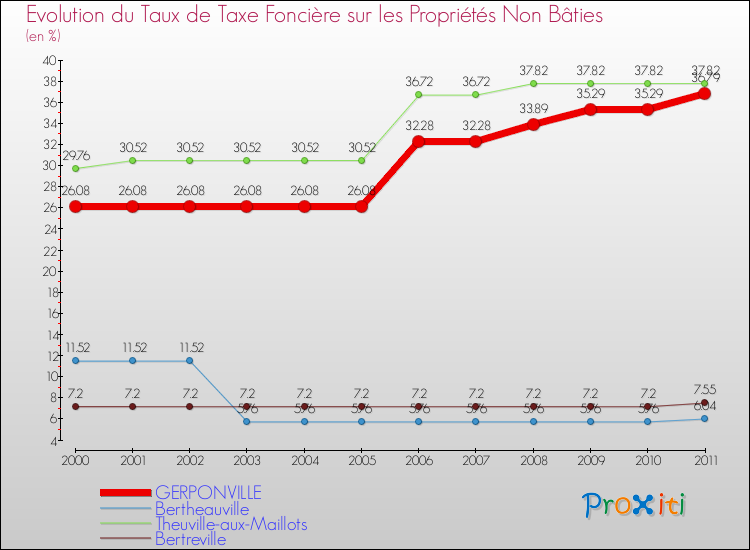 Evolution du taux de la taxe foncière sur les immeubles et terrains non batis pour GERPONVILLE et les communes proches Comparaison des taux de la taxe foncière sur les immeubles et terrains non batis pour GERPONVILLE et les communes voisines