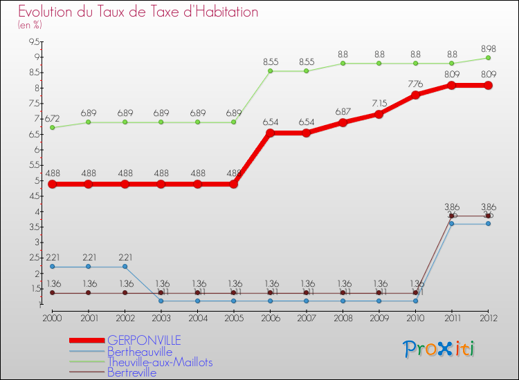 Evolution du taux de la taxe d'habitation pour GERPONVILLE et les communes proches Comparaison des taux de la taxe d'habitation pour GERPONVILLE et les communes voisines