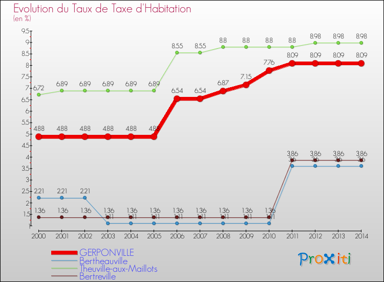 Evolution du taux de la taxe d'habitation pour GERPONVILLE et les communes proches de 2000 à 2014 Comparaison des taux de la taxe d'habitation pour GERPONVILLE et les communes voisines de 2000 à 2014