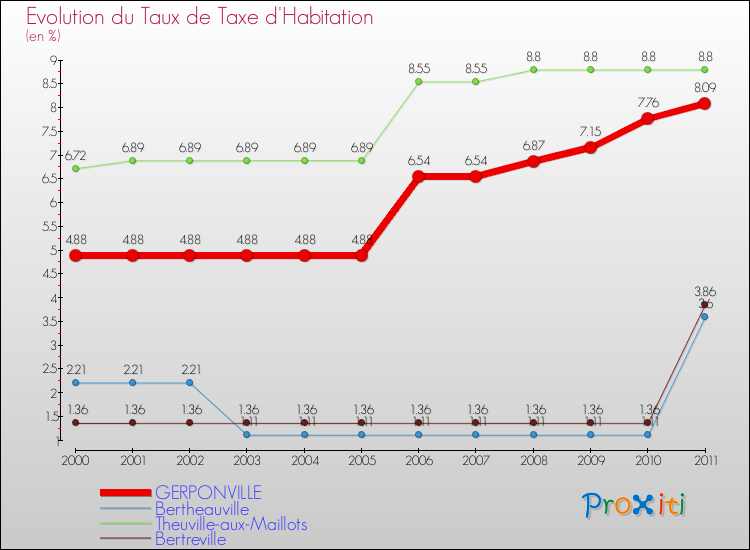 Evolution du taux de la taxe d'habitation pour GERPONVILLE et les communes proches Comparaison des taux de la taxe d'habitation pour GERPONVILLE et les communes voisines