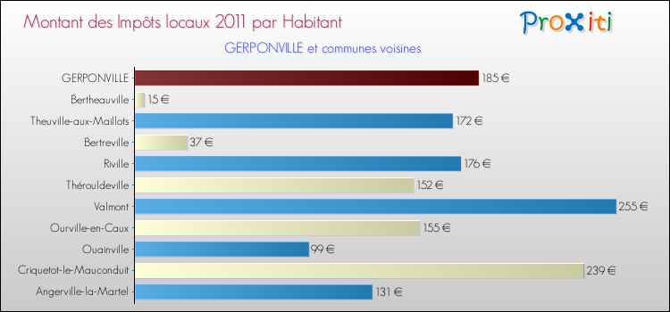 Montant des impôts locaux par Habitant pour GERPONVILLE et les communes proches Comparaison des impôts locaux par habitant pour GERPONVILLE et les communes voisines