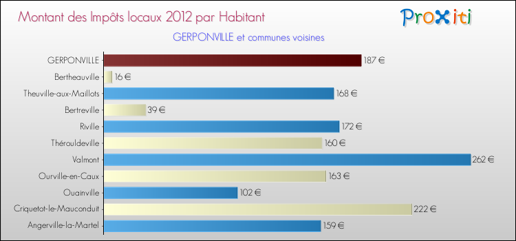 Montant des impôts locaux par Habitant pour GERPONVILLE et les communes proches Comparaison des impôts locaux par habitant pour GERPONVILLE et les communes voisines