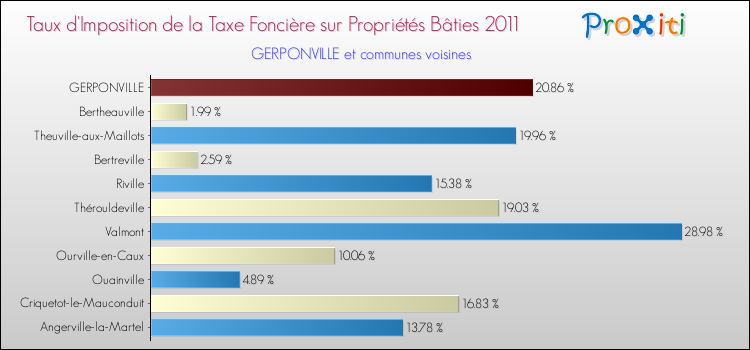Taux d'imposition de la taxe foncière sur le bati 2011 pour GERPONVILLE et les communes proches Comparaison des taux d'imposition de la taxe foncière sur le bati 2011 pour GERPONVILLE et les communes voisines