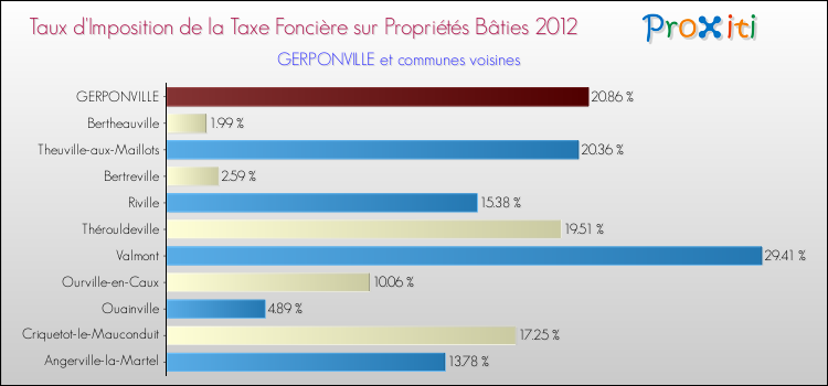 Taux d'imposition de la taxe foncière sur le bati 2012 pour GERPONVILLE et les communes proches Comparaison des taux d'imposition de la taxe foncière sur le bati 2012 pour GERPONVILLE et les communes voisines