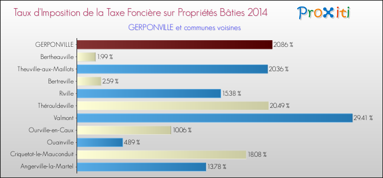 Taux d'imposition de la taxe foncière sur le bati 2014 pour GERPONVILLE et les communes proches Comparaison des taux d'imposition de la taxe foncière sur le bati 2014 pour GERPONVILLE et les communes voisines