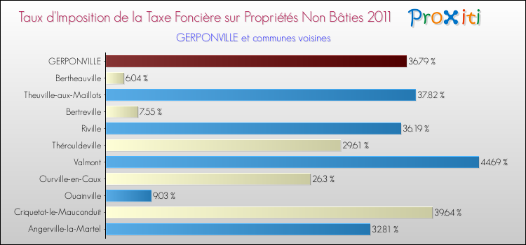 Taux d'imposition de la taxe foncière sur les immeubles et terrains non batis 2011 pour GERPONVILLE et les communes proches Comparaison des taux d'imposition de la taxe foncière sur les immeubles et terrains non batis 2011 pour GERPONVILLE et les communes voisines