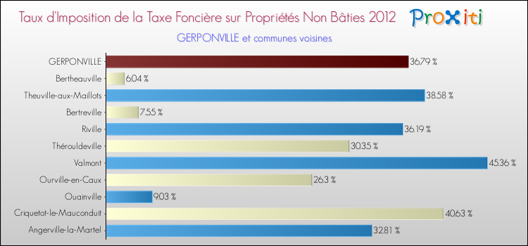 Taux d'imposition de la taxe foncière sur les immeubles et terrains non batis 2012 pour GERPONVILLE et les communes proches Comparaison des taux d'imposition de la taxe foncière sur les immeubles et terrains non batis 2012 pour GERPONVILLE et les communes voisines