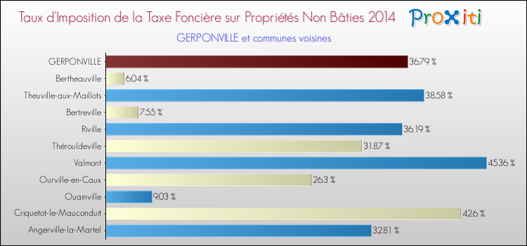 Taux d'imposition de la taxe foncière sur les immeubles et terrains non batis 2014 pour GERPONVILLE et les communes proches Comparaison des taux d'imposition de la taxe foncière sur les immeubles et terrains non batis 2014 pour GERPONVILLE et les communes voisines