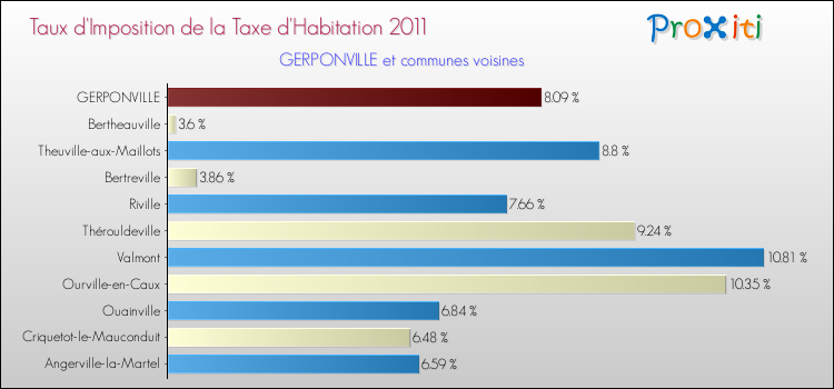 Taux d'imposition de la taxe d'habitation 2011 pour GERPONVILLE et les communes proches Comparaison des taux d'imposition de la taxe d'habitation 2011 pour GERPONVILLE et les communes voisines