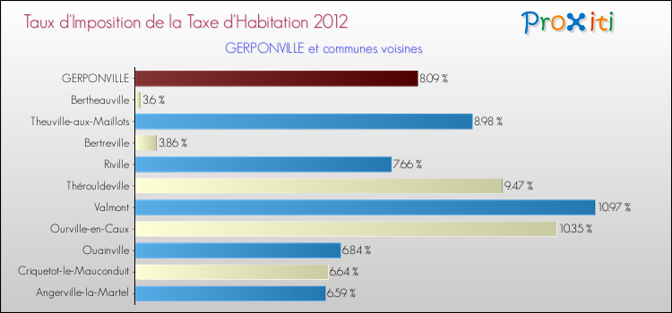 Taux d'imposition de la taxe d'habitation 2012 pour GERPONVILLE et les communes proches Comparaison des taux d'imposition de la taxe d'habitation 2012 pour GERPONVILLE et les communes voisines