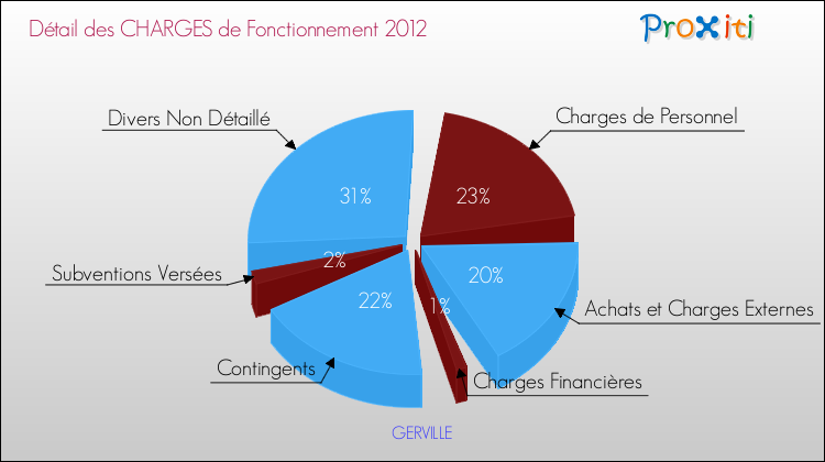 Décomposition des Charges de Fonctionnement 2012 de la commune de GERVILLE Charges de Fonctionnement 2012 pour la commune de GERVILLE