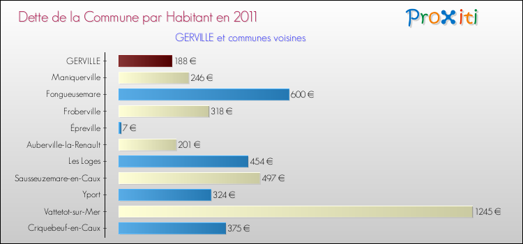 Dette par habitant de la commune en 2011 pour GERVILLE et les communes proches Comparaison de la dette par habitant de la commune en 2011 pour GERVILLE et les communes voisines