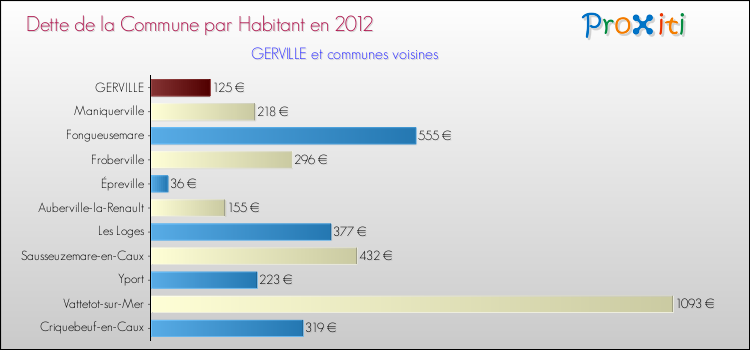 Dette par habitant de la commune en 2012 pour GERVILLE et les communes proches Comparaison de la dette par habitant de la commune en 2012 pour GERVILLE et les communes voisines