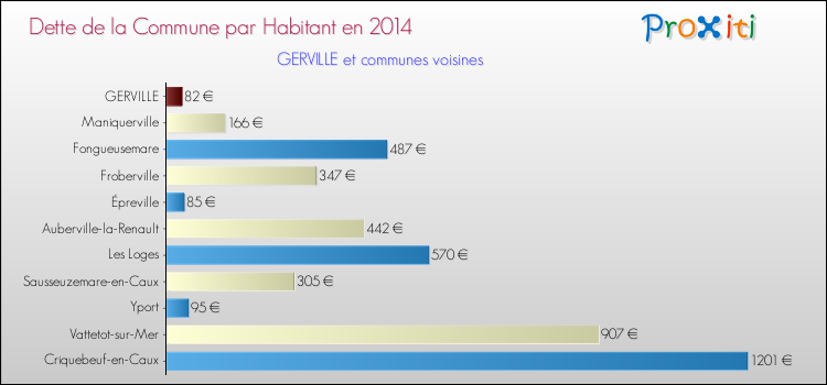Dette par habitant de la commune en 2014 pour GERVILLE et les communes proches Comparaison de la dette par habitant de la commune en 2014 pour GERVILLE et les communes voisines