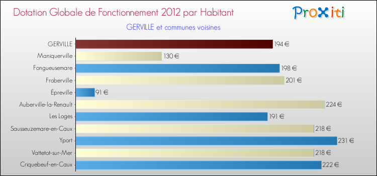 Montant des dotations globales de fonctionnement DGF par Habitant pour GERVILLE et les communes proches Comparaison des des dotations globales de fonctionnement DGF par habitant pour GERVILLE et les communes voisines