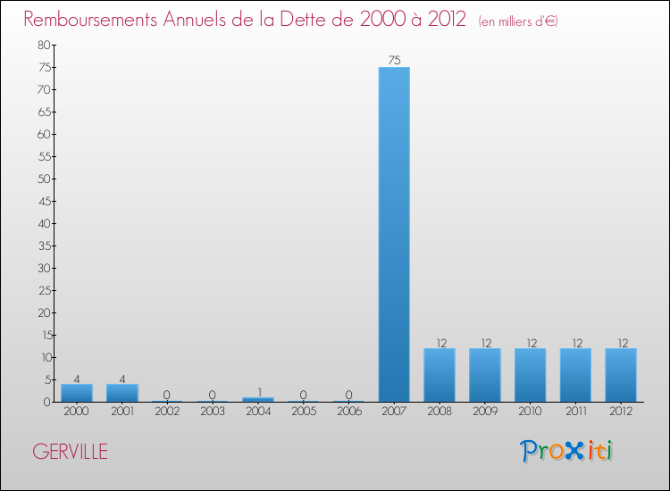Evolution de l'annuité de la dette pour la commune de GERVILLE de 2000 à 2012 Annuités de la dette pour GERVILLE de 2000 à 2012