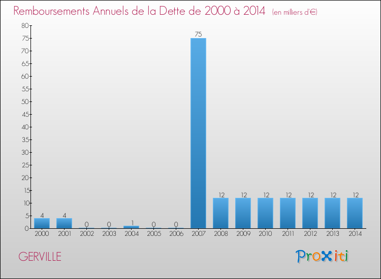 Evolution de l'annuité de la dette pour la commune de GERVILLE de 2000 à 2014 Annuités de la dette pour GERVILLE de 2000 à 2014