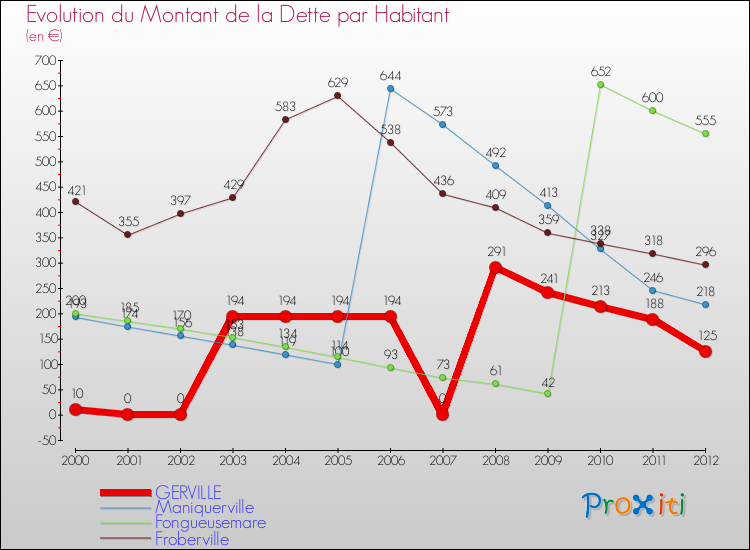 Evolution de la dette par habitant pour la commune de GERVILLE et les communes proches de 2000 à 2012 Comparaison de la dette par habitant pour GERVILLE et les communes voisines de 2000 à 2012