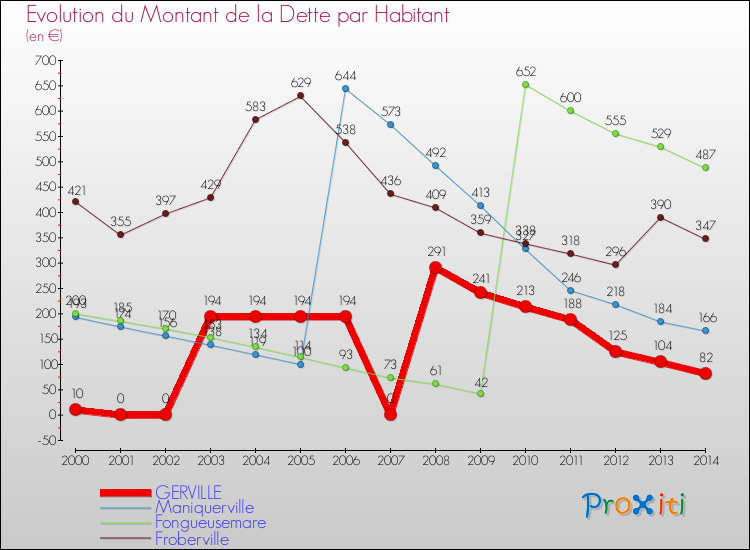 Evolution de la dette par habitant pour la commune de GERVILLE et les communes proches de 2000 à 2014 Comparaison de la dette par habitant pour GERVILLE et les communes voisines de 2000 à 2014