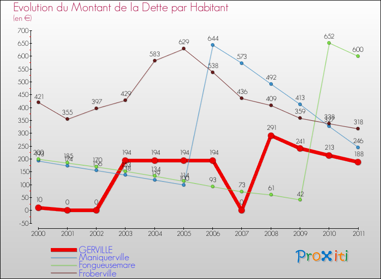 Evolution de la dette par habitant pour la commune de GERVILLE et les communes proches Comparaison de la dette par habitant pour GERVILLE et les communes voisines