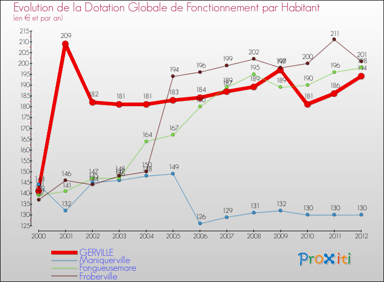 Evolution et montant de la dotation globale de fonctionnement par Habitant pour GERVILLE et les communes proches Comparaison des dotations globales de fonctionnement par habitant pour GERVILLE et les communes voisines