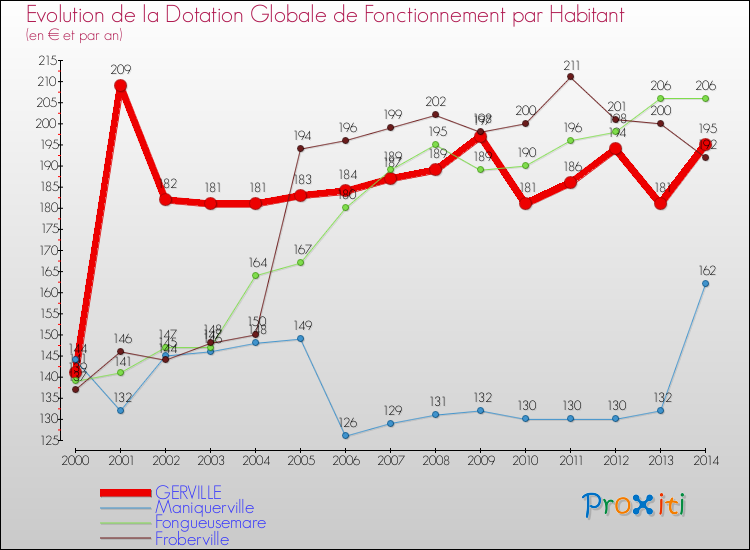 Evolution et montant de la dotation globale de fonctionnement par Habitant pour GERVILLE et les communes proches de 2000 à 2014. Comparaison des dotations globales de fonctionnement par habitant pour GERVILLE et les communes voisines de 2000 à 2014.