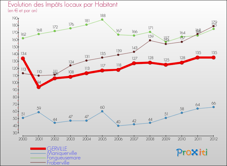 Evolution et montant des impôts locaux par Habitant pour GERVILLE et les communes proches Comparaison des impôts locaux par habitant pour GERVILLE et les communes voisines