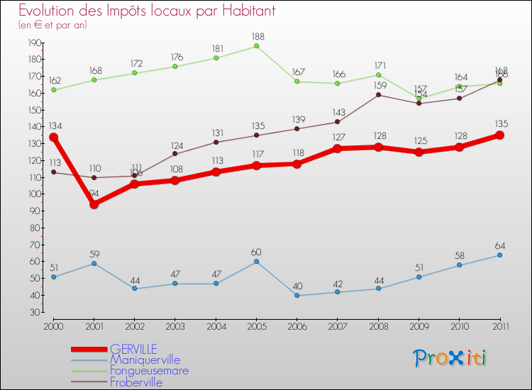 Evolution et montant des impôts locaux par Habitant pour GERVILLE et les communes proches Comparaison des impôts locaux par habitant pour GERVILLE et les communes voisines