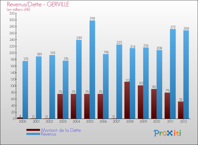 Evolution comparée de la dette et des revenus pour la commune de GERVILLE de 2000 à 2012 Comparaison de la dette et des revenus pour GERVILLE de 2000 à 2012