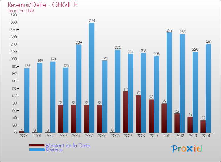 Evolution comparée de la dette et des revenus pour la commune de GERVILLE de 2000 à 2014 Comparaison de la dette et des revenus pour GERVILLE de 2000 à 2014