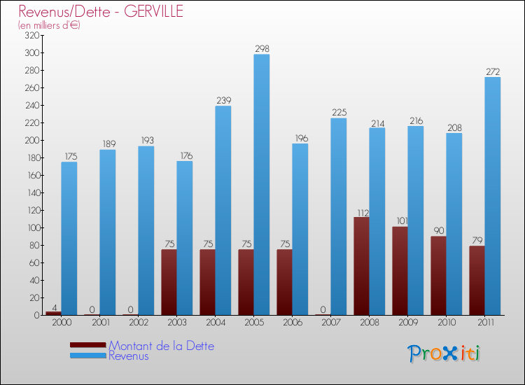 Evolution comparée de la dette et des revenus pour la commune de GERVILLE de 2000 à 2011 Comparaison de la dette et des revenus pour GERVILLE de 2000 à 2011