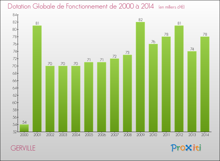 Evolution du montant de la Dotation Globale de Fonctionnement pour la commune de GERVILLE de 2000 à 2014 Evolution du montant de la Dotation Globale de Fonctionnement pour GERVILLE de 2000 à 2014