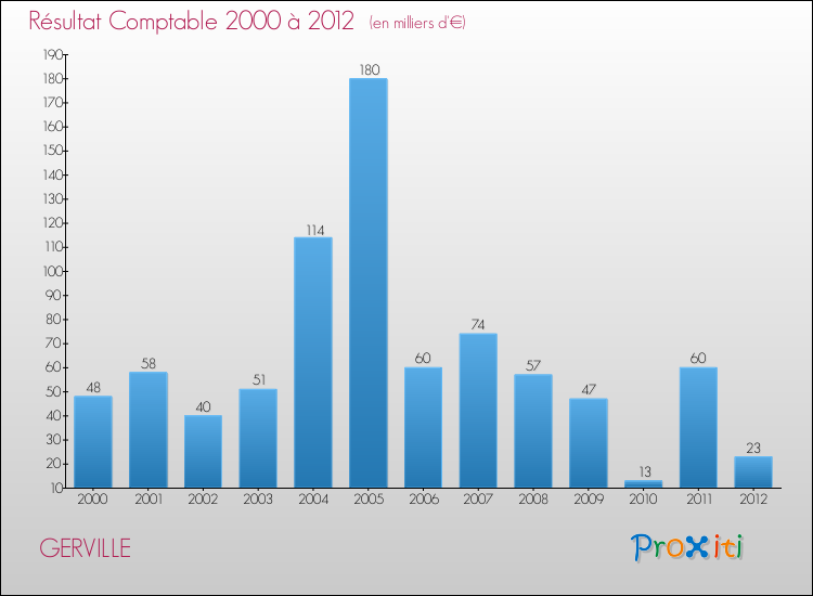 Evolution du résultat comptable pour la commune de GERVILLE de 2000 à 2012 Evolution du résultat comptable pour GERVILLE de 2000 à 2012