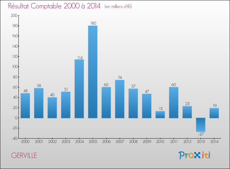 Evolution du résultat comptable pour la commune de GERVILLE de 2000 à 2014 Evolution du résultat comptable pour GERVILLE de 2000 à 2014