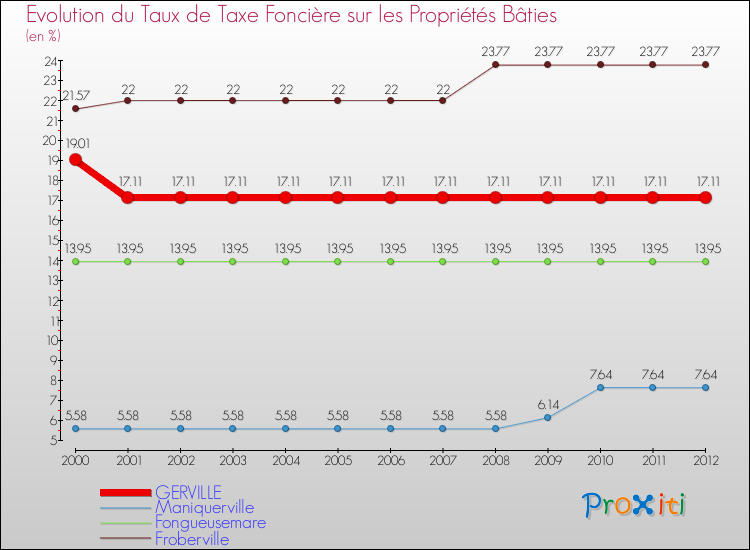 Evolution du taux de la taxe foncière sur le bati pour GERVILLE et les communes proches de 2000 à 2012 Comparaison des taux de taxe foncière sur le bati pour GERVILLE et les communes voisines de 2000 à 2012