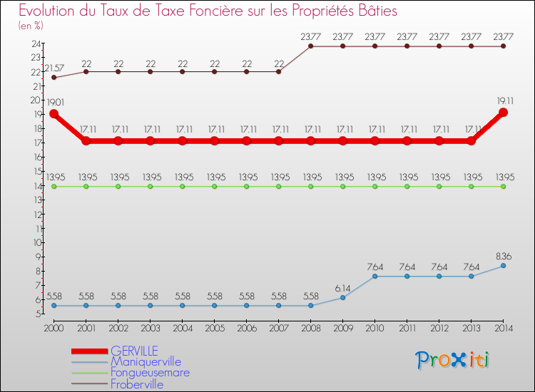 Evolution du taux de la taxe foncière sur le bati pour GERVILLE et les communes proches de 2000 à 2014 Comparaison des taux de taxe foncière sur le bati pour GERVILLE et les communes voisines de 2000 à 2014