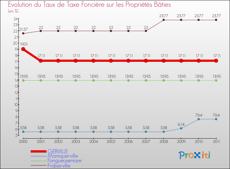 Evolution du taux de la taxe foncière sur le bati pour GERVILLE et les communes proches Comparaison des taux de taxe foncière sur le bati pour GERVILLE et les communes voisines