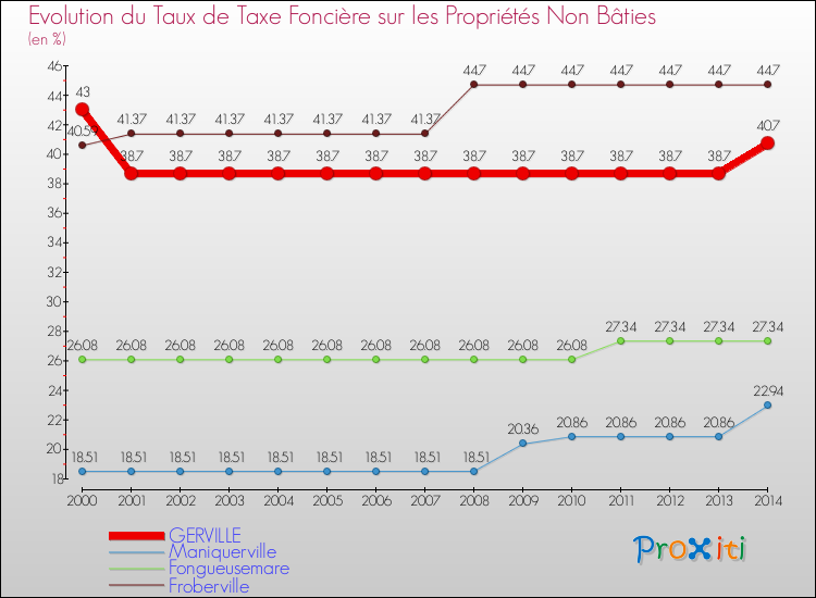 Evolution du taux de la taxe foncière sur les immeubles et terrains non batis pour GERVILLE et les communes proches de 2000 à 2014 Comparaison des taux de la taxe foncière sur les immeubles et terrains non batis pour GERVILLE et les communes voisines de 2000 à 2014
